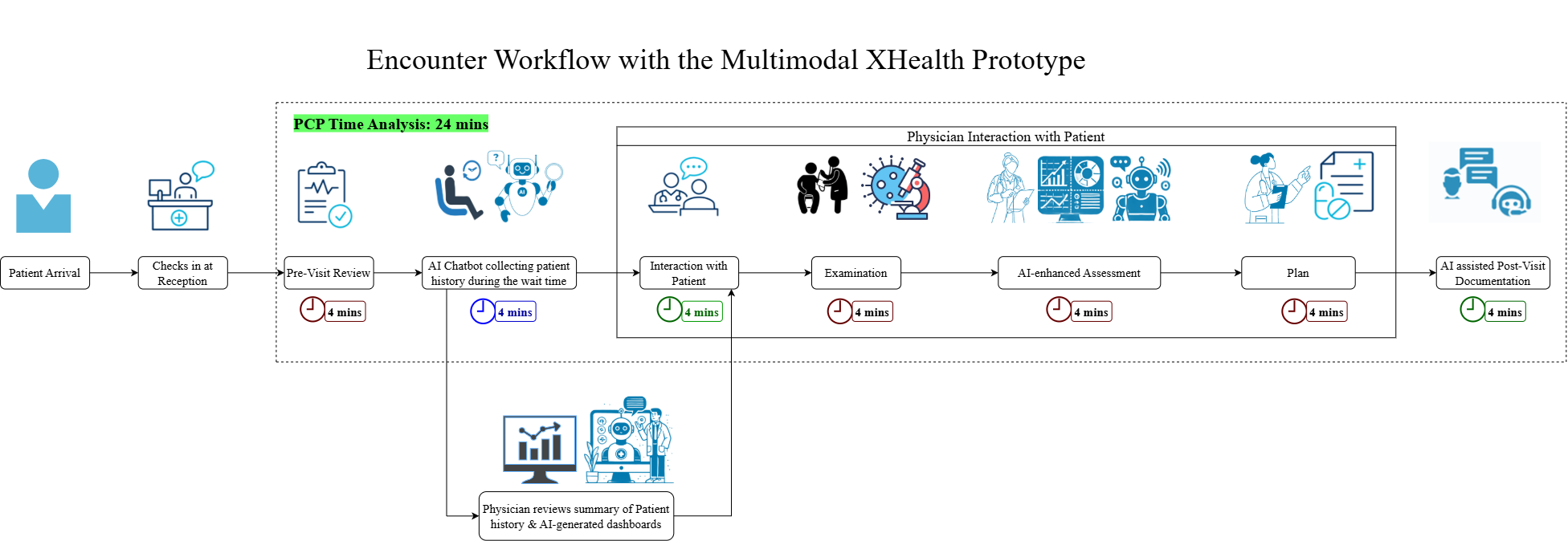 XHealth-enhanced workflow: 24 minutes per encounter