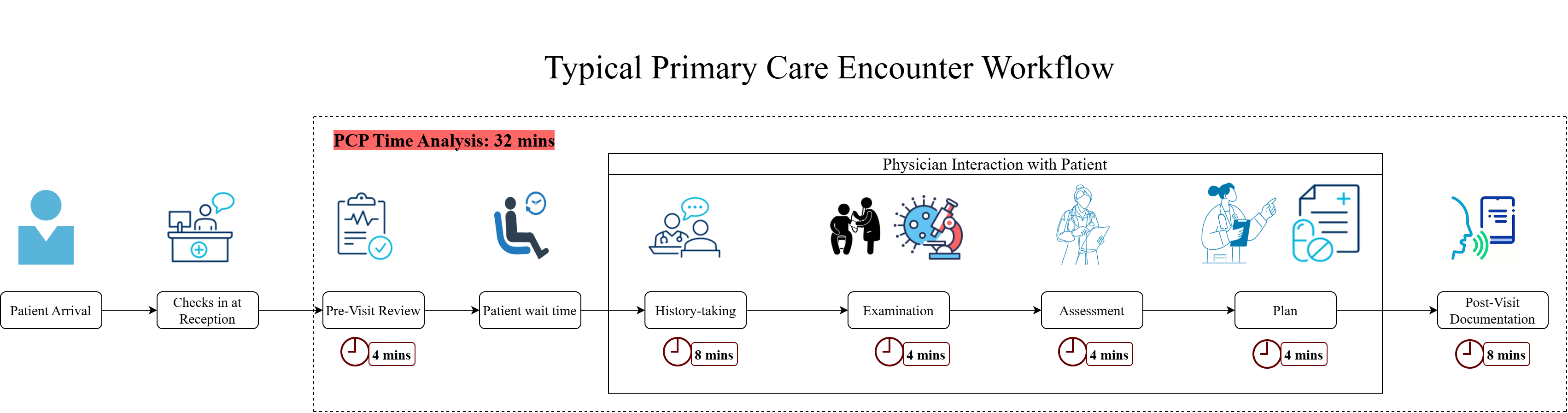 Today&rsquo;s clinical workflow: 32 minutes per encounter